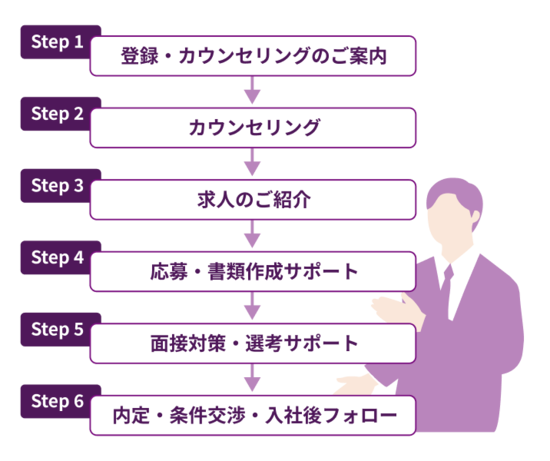 ご相談から入社までの流れ